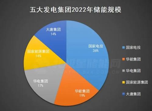 我國“五大發(fā)電”集團(tuán)的儲能布局